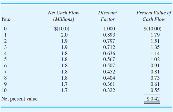 Executive Inn Sarah Adams manages Executive Inn of Toronto, a 200-room facility that rents furnished suites to executives by the month. The market is for people relocating to Toronto and waiting for permanent housing. Adams's compensation contains a fixed component and a bonus based on the net cash flows from operations. She seeks to maximize her compensation. Adams likes her job and has learned a lot, but she expects to be working for a financial institution within five years. Adams's occupancy rate is running at 98 percent, and she is considering a $10 million expansion of the present building to add more rental units. She has very good private knowledge of the future cash flows. In year 1, they will be $2 million and will decline $100,000 a year. The following table summarizes the expansion's cash flows:   Based on the preceding data, Adams prepares a discounted cash flow analysis of the addition, which is contained in the following report:   The discount factors are based on a weighted-average cost of capital of 12 percent, which accurately reflects the inn's nondiversifiable risk. Adams's boss, Kathy Judson, manages the Inn Division of Comfort Inc., which has 15 properties located around North America, including Executive Inn of Toronto. Judson does not have the detailed knowledge of the Toronto hotel/rental market as Adams does. Her general knowledge is not as detailed or as accurate as Adams's. (For the following questions, ignore taxes.) Required: a. The Inn Division of Comfort Inc. has a very crude accounting system that does not assign the depreciation of particular inns to individual managers. As a result, Adams's annual net cash flow statement is based on the operating revenues less operating expenses. Neither the cost of expansion nor depreciation on expanding her inn is charged to her operating statement. Given the facts provided so far, what decision do you expect her to make regarding building the $10 million addition? Explain why. b. Adams prepares the following report for Judson to justify the expansion project:   Judson realizes that Adams's projected cash flows are most likely optimistic, but she does not know how optimistic or even whether or not the project is a positive net present value project. She decides to change Adams's performance measure used in computing her bonus. Adams's compensation will be based on residual income (EVA). Judson also changes the accounting system to track asset expansion and depreciation on the expansion. Adams's profits from operations will now be charged for straight-line depreciation of the expansion using a 10-year life (assume a zero salvage value). Calculate Adams's expected residual income from the expansion for each of the next 10 years. c. Based on your calculations in part ( b ), will Adams propose the expansion project? Explain why. d. Instead of using residual income as Adams's performance measure in part ( b ), Judson uses net cash flows from operations less straight-line depreciation. Will Adams seek to undertake the expansion? Explain why. e. Reconcile any differences in your answers for parts ( c ) and ( d ).<div style=padding-top: 35px> 