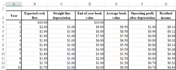 Residual income Residual income is another method used to determine performance of division. It subtracts the opportunity cost of capital employed from divisional performance. Residual income is therefore excess of earnings earned over the cost of capital. Formula to calculate residual income   a.In given case A would propose the addition of building $10 million because net cash flow for years 1-10 is positive with expansion and A would not be charged for expansion of building. This expansion would increase her compensation. b.Use the below formula to calculate residual income   The cost of capital used would be 12% and A would be using expected cash flow calculated by her rather than cash flow estimate used by her to justify the project as she would not want biased estimate of the project on her decision to accept project. Calculate residual income for each year as shown below   Following shows the working   c.Based on residual value A would not propose expansion. This is because the residual value is negative and lower which would reduce her compensation amount. d.If A's compensation is dependent on operating profit after depreciation then she would accept the project expansion as operating profit after depreciation for each year is positive.e.The difference in part (c) and (d) is that in part (c) 12% cost of capital is considered for which A needs to pay while in (d) A need not pay for the cost of capital and thus operating profit after depreciation for each year is positive.