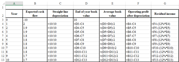 Residual income Residual income is another method used to determine performance of division. It subtracts the opportunity cost of capital employed from divisional performance. Residual income is therefore excess of earnings earned over the cost of capital. Formula to calculate residual income   a.In given case A would propose the addition of building $10 million because net cash flow for years 1-10 is positive with expansion and A would not be charged for expansion of building. This expansion would increase her compensation. b.Use the below formula to calculate residual income   The cost of capital used would be 12% and A would be using expected cash flow calculated by her rather than cash flow estimate used by her to justify the project as she would not want biased estimate of the project on her decision to accept project. Calculate residual income for each year as shown below   Following shows the working   c.Based on residual value A would not propose expansion. This is because the residual value is negative and lower which would reduce her compensation amount. d.If A's compensation is dependent on operating profit after depreciation then she would accept the project expansion as operating profit after depreciation for each year is positive.e.The difference in part (c) and (d) is that in part (c) 12% cost of capital is considered for which A needs to pay while in (d) A need not pay for the cost of capital and thus operating profit after depreciation for each year is positive.