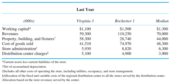Wegmans Wegmans, a privately owned regional supermarket chain founded in Rochester, New York, in 1916, focuses on the more affluent market by providing a unique shopping experience and value. Wegmans' much larger stores stock roughly twice as many items as other supermarkets and offer more displays of fresh produce, artisan breads, fresh seafood, and take-out or in-store dining of restaurant-quality entrees. The company currently operates more than 80 stores and 10 regional distribution centers in five states stretching from New York to Virginia. Their most recent expansion is into Virginia with three new stores and a new Wegmans Virginia distribution center serving the three new stores, but with capacity to serve more Virginia stores as they are opened. As Wegmans expands geographically, it must open regional distribution centers that are responsible for accurate and on-time selection, inventorying, and delivery of the thousands of products (fresh produce, meats, seafood, frozen goods, etc.) sold in the stores in that distribution center's region. Each store in the region is allocated a share of the costs of its distribution center based on total store revenues served by the distribution center. Senior management uses residual income to evaluate the performance of each store (and reward store management). All Wegmans stores face the same weighted-average cost of capital (13 percent) applied to direct investment in each store (working capital and property, building, and fixtures). The following table summarizes last year's operations of the newest Virginia store (Virginia 3), Wegmans flagship store (Rochester 1), and the Wegmans store with median revenues across the entire 80-store chain (Median). Virginia 3's results in the table represent the first complete year of operations since opening the store. Rochester 1 is Wegmans' first megastore, rebuilt and expanded in 1990, with a very large and loyal customer base. All figures are in thousands of dollars.   Required: a. Compute the residual incomes for the Virginia 3, Rochester 1, and the Median stores. b. Write a memo to senior Wegmans management evaluating the performance of Virginia 3 relative to Rochester 1 and to the Median store. Be sure to provide credible explanations for all material differences in performance between Virginia 3 and the other two Wegmans stores.<div style=padding-top: 35px> 