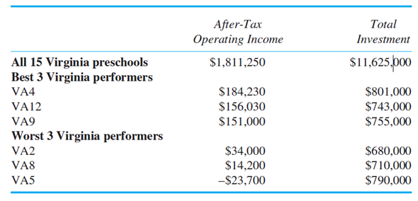 Creative Learning Centers Creative Learning Centers (CLC), a for-profit firm, operates over 100 preschools primarily located in the northeast for children ages 4-6. CLC's innovative curriculum utilizes the latest technology and offers young minds creative expression, language and social skills, physical movement, music, and number skills-all provided by professional trained teachers. CLC leases buildings for their schools and invests substantial resources in leasehold improvements for classrooms, technology, and playground equipment. CLC's cost of capital is 12 percent. Typical tuition is about $6,300 per year for a five-day-a-week, four-hour-per-day program. Maria Schnelling manages 15 CLC schools in the state of Virginia. She has decision-making responsibility for staffing and operating her schools, as well as the responsibility for recommending adding new schools and closing existing schools. The following table provides current operating data on all of her 15 preschools, and breaks out her top- and bottom-performing schools:   After-tax operating income represents all revenues less all expenses (including depreciation and taxes but excluding any interest on debt to finance the investment) of running a school for the last 12 months. Ms. Schnelling has identified three possible locations for new CLC preschools in Virginia (denoted as NVA1, NVA2, and NVA3).The following table provides current projected data on the three new preschools:   Required: a. If Maria Schnelling is evaluated and rewarded based on after-tax operating income, which of her 15 existing schools will she recommend closing, and which of her three new schools will she recommend opening? (Justify your answers.) b. If Maria Schnelling is evaluated and rewarded based on return on investment, which of her existing 15 schools will she recommend closing, and which of her three new schools will she recommend opening? (Show computations.) c. You have been hired as a consultant to the board of directors to advise the board as to how CLC should measure and reward the performance of CLC managers, such as Ms. Schnelling in Virginia. How should CLC measure and reward its state managers? Provide a compelling rationale to support your recommendation. (Support your recommendation with relevant computations.)<div style=padding-top: 35px> 