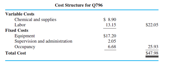 University Lab Testing Joanna Wu manages the University Lab Testing department within the University Hospital. Lab Testing, a profit center, performs most of the standard medical tests (such as blood tests) for other university clinical care units as well as for outside health care providers (independent hospitals, clinics, and physician groups). These outside health care providers are charged a price for each lab test using a predetermined rate schedule. University Hospital health care providers reimburse University Lab Testing using a transfer price formula. Roughly 70 percent of all Lab Testing procedures are performed for University Hospital units and the remainder for outside health care providers. Other lab testing firms in the community perform many of the same tests as Lab Testing. Lab Testing operates at about 85 percent capacity, on average. But when Lab Testing is operating at 100 percent of capacity, it must refuse outside work and even sends some inside- (University Hospital-) generated specimens to other community testing labs. A standard blood test (code Q796) performed by Lab Testing has the following cost structure:   The predetermined rate paid by the outsiders (non-University Hospital health care providers) for this test (Q796) is $68.90. Required: a. Suppose Lab Testing has excess capacity. What transfer price maximizes University Hospital's profits? b. Using the transfer price you chose in part (a), how much profit does Joanna Wu generate for her department if she performs one more Q796 test for an internal University Hospital user? c. Suppose Lab Testing has no excess capacity. What transfer price maximizes University Hospital's profits? d. Using the transfer price you chose in part (c), how much profit does Joanna Wu generate for her department if she performs one more Q796 test for an internal University Hospital user? e. What transfer pricing policy should University Hospital implement regarding other University Hospital clinical care units reimbursing Lab Testing for Q796 blood tests? Be sure to describe the logic (and any administrative problems that you considered) underlying your proposed transfer pricing policy for Q796.<div style=padding-top: 35px> 