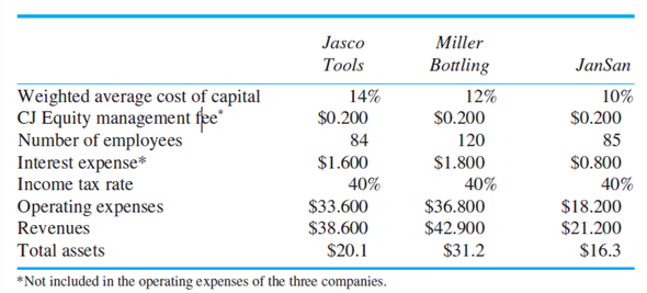 CJ Equity Partners CJ Equity Partners is a privately held firm that buys small family-owned firms, installs professional managers to run the firms, and then sells them three to five years later, often for a substantial profit. CJ Equity is owned by four partners who raise capital from wealthy investors and invest this money in unrelated firms. Their aim is to provide a 15 percent rate of return on their investors' capital after paying the partners of CJ Equity a management fee. CJ Equity currently owns three operating companies: a tool and die company (Jasco Tools), a chemical bottling company (Miller Bottling), and a janitorial supply company (JanSan). The professional managers running these three companies are paid a fixed salary and bonus based on the performance of their company. Currently, CJ Equity is measuring and rewarding its three professional managers based on the net income after taxes of their individual companies. The following table summarizes the current year's operations of each of the three companies (all dollar amounts in millions):   CJ Equity charges each of the three operating companies an annual management fee of $200,000 for managing the companies, including filing the various tax returns. The weighted average cost of capital represents CJ Equity's estimate of the risk-adjusted, after-tax rate of return of similar companies in each operating company's industry. You have been hired by CJ Equity as a consultant to recommend whether CJ Equity should change the way it measures the performance of the three companies (net income after taxes), which is then used to compute the professional managers' bonuses. Required: a. Design and prepare a performance report for the three operating companies that you believe best measures each operating company's performance and which will be used in computing the three professional managers' bonuses. In other words, using your performance measure, compute the performance of each of the three operating companies. b. Write a short memo explaining why you believe the performance measure you chose in part (a) best measures the performance of the three professional managers.<div style=padding-top: 35px> 