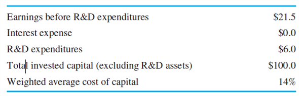 R D Inc. R D Inc. has the following financial data for the current year (millions):   Assume the tax rate is zero. Required: a. R D Inc. writes off R D expenditures as an operating expense. Calculate R D Inc.'s EVA for the current year. b. R D Inc. decides to capitalize R D and amortize it over three years. R D expenditures for the last three years have been $6.0 million per year. Calculate R D Inc.'s EVA for the current year after capitalizing the current year and previous years' R D and amortizing the capitalized R D balance. c. In the specific case of R D Inc., how does capitalizing and amortizing R D expenditures instead of expensing R D affect the incentive for managers approaching retirement to underspend on R D at R D Inc.<div style=padding-top: 35px> 