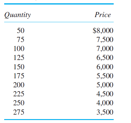 Flat Images Flat Images develops and manufactures large, state-of-the-art flat-panel television screens that consumer electronic companies purchase and incorporate into a complete TV unit by adding the case, mounting brackets, tuner, amplifier, other electronics, and speakers. Flat Images has just introduced a new high-resolution, high-definition 60-inch screen. Flat Images is composed of two profit centers: Manufacturing and Marketing. Manufacturing produces sets that are sold internally to Marketing. Each profit center has the following cost structure:   Note that Marketing's fixed cost of $150,000 and variable cost of $200 per screen do not contain any transfer price from Manufacturing. The numbers in the preceding table consist only of their own costs, not any costs transferred from the other department. The selling price that Marketing receives for each 60-inch screen depends on the number of screens sold that month, according to the following table: 12   Required: a. Suppose that Manufacturing sets a transfer price for each screen at $4,800. How many screens will Marketing purchase to maximize Marketing's profits (after Marketing pays Manufacturing $4,800 per screen) and how much profit will Marketing make? b. At a transfer price of $4,800 per screen, and assuming Marketing buys the number of screens you calculated in part ( a ), how much profit is Manufacturing reporting? c. At an internal transfer price of $4,800, and assuming Marketing purchases the number of screens you calculate in part ( a ), what is Flat Images' profit? d. Given the cost structures of Manufacturing and Marketing, and the price-quantity relation given in the problem, how many 60-inch screens should Flat Image manufacture and sell to maximize firmwide profits? e. If parts ( c ) and ( d ) are the same, explain why they are the same. If they are different, explain why they are different. f. What transfer price should Flat Images set to maximize firmwide profits? (Give a quantitative number.) 12 An equivalent way to express the price-quantity relation in the table is P = $9,000 - 20 Q, where P = price and Q = quantity.<div style=padding-top: 35px> 