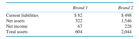 Premier Brands Premier Brands buys and manages consumer personal products brands such as cosmetics, hair care, and personal hygiene. Premier management purchases underperforming brands and redesigns to the mega-retail chains (Walmart and Kmart). Each product line manager is evaluated and rewarded based on return on net assets (RONA). RONA is calculated as net income divided by net assets where net assets is total assets invested in the product line less current liabilities in the product line [RONA = Net income/(Total assets - Current liabilities)]. For every 1 percent of RONA (or fraction thereof) in excess of 12 percent of the product line returns, the product line manager receives a bonus of $250,000. So, if a manager's RONA is 13.68 percent, his or her bonus is $420,000 [(13.68% - 12.00%) × 100 × $250,000]. Premier's weighted average cost of capital (WACC) is 12.43 percent. Amy Guttman, one of Premier's three product line managers, manages a portfolio of four brands in the hair care business. These four brands currently generate a net income of $708,000, requiring $6.5 million of total assets and $1.3 million of current liabilities. Guttman is evaluating two possible brand acquisitions: Brand 1 and Brand 2. The following table summarizes the salient information about each brand (thousands).   Required: a. Given Premier's incentive plan, will Amy Guttman acquire Brand 1 and/or Brand 2, or neither? Justify your answer with supporting calculations. b. Suppose that Premier's WACC is 15.22 percent instead of 12.43 percent, and the bonus system remains as described in the problem. How do Amy's decisions in part ( a ) change? Explain your answer. c. Given the facts as stated in the problem, if you were the sole owner of Premier Products, would you acquire Brand 1 and/or Brand 2, or neither? Justify your answer with supporting calculations. d. Given the facts as stated in the problem, except that Premier's WACC is 15.22 percent instead of 12.43 percent, if you were the sole owner of Premier Products, would you acquire Brand 1 and/or Brand 2, or neither? Justify your answer with supporting calculations. e. Why do some companies use RONA instead of ROA (net income/total assets)? In other words, describe how the incentives generated by using RONA differ from the incentives from using ROA.<div style=padding-top: 35px> 