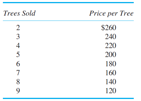 Evergreen Nursery and Landscape Evergreen Nursery and Landscape has two profit centers: Nursery and Landscape. Nursery buys young evergreen trees, grows them for a year, and then sells them to Landscape. Landscape then sells and plants them for residential customers. Nursery only sells its trees to Landscape, and Landscape only buys trees from Nursery. Landscape faces the following demand curve per month for planted trees by residential customers:   ( Note: The demand curve in the table can be represented as P = 300 - 20 Q. ) Nursery has variable costs of $10 per tree and fixed costs of $210 per month. Landscape has variable costs of $50 per tree (before paying Nursery a transfer price for the tree) and fixed costs of $290 per month. Required: a. Assume the owner of Evergreen Nursery and Landscape knows all the costs of both divisions and the demand curve. If the owner sets the price for trees planted by Landscape, what final price for a planted tree would the owner set to maximize her profits and how many trees per month get planted? b. Suppose the owner does not know the demand curve faced by Landscape, but she does know each division's fixed and variable costs. What transfer price would the owner set to maximize her profits? c. Suppose that Nursery sets the transfer price at $75 per tree. How many trees will Landscape purchase from Nursery and plant per month in order to maximize Landscape's profits (including the transfer price of $75 per tree)? d. What is Nursery's profit from setting a transfer price of $75, assuming Landscape maximizes its profits as in part ( c )? e. Compare the firmwide profits that result from the transfer price chosen in part ( b ) and the firmwide profits that result from a $75 transfer price chosen in part ( c ), and explain why they are either the same or different.<div style=padding-top: 35px> 