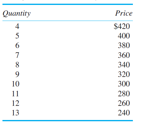 Transfer Price Company The Transfer Price Company has two divisions (Intermediate and Final) that report to the corporate office (Corporate). The two divisions are profit centers. Intermediate produces a proprietary product (called  intermed ) that it sells both inside the firm to Final and outside the firm. Final can only purchase intermed from Intermediate because Intermediate holds the patent to manufacture intermed. Intermed's variable cost is $15 per unit, and Intermediate has excess capacity in the sense that it can satisfy demand from both its outside customers and Final. Final buys one intermed from Intermediate, incurs an additional variable cost of $5 per unit, and sells the product (called  final ) to external consumers. Final faces the following demand schedule for final.   (The preceding demand schedule can be represented algebraically as: P = $500 - 20 Q.) Required: a. Calculate the quantity-price combination of final that maximizes firm value. In other words, if Corporate knew the variable costs of the two divisions, for what price would they sell final, and how many units of intermed would Corporate tell Intermediate to produce and transfer to Final? b. Assume that the managers in Corporate do not know the variable costs in the two divisions. Intermediate has the decision rights to set the transfer price of intermed to Final. Intermediate knows Final's variable cost of $5 and the demand schedule Final faces for selling final to its customers. Intermediate, therefore, knows that the following schedule explains how many units of intermed Final will purchase given the transfer price Intermediate sets:   In other words, if Intermediate sets a transfer price of $260, Final will purchase six units of intermed and produce 6 units of final. Given the above schedule of possible transfer prices that Intermediate can choose, what transfer price will Intermediate set to maximize its profits? c. While Corporate does not know intermed's variable cost, it does know that the total cost of intermed is $48 per unit. This $48 per unit cost consists of both the variable costs to manufacture intermed plus the allocated fixed manufacturing costs. Intermediate allocates all its fixed costs over all the products it produces, including intermed. If Corporate sets the transfer price of intermed at $48, how many units of intermed will Final purchase? d. What is the dollar impact on Intermediate's profits if Final purchases the number of intermeds calculated in part ( c )? e. Should Corporate allow Intermediate to set the transfer price for intermed that you calculated in part ( b ), or should Corporate set the transfer price at $48 as in part ( c )? Support your recommendation with a quantitative analysis.<div style=padding-top: 35px> 