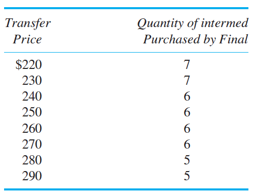 Transfer Price Company The Transfer Price Company has two divisions (Intermediate and Final) that report to the corporate office (Corporate). The two divisions are profit centers. Intermediate produces a proprietary product (called  intermed ) that it sells both inside the firm to Final and outside the firm. Final can only purchase intermed from Intermediate because Intermediate holds the patent to manufacture intermed. Intermed's variable cost is $15 per unit, and Intermediate has excess capacity in the sense that it can satisfy demand from both its outside customers and Final. Final buys one intermed from Intermediate, incurs an additional variable cost of $5 per unit, and sells the product (called  final ) to external consumers. Final faces the following demand schedule for final.   (The preceding demand schedule can be represented algebraically as: P = $500 - 20 Q.) Required: a. Calculate the quantity-price combination of final that maximizes firm value. In other words, if Corporate knew the variable costs of the two divisions, for what price would they sell final, and how many units of intermed would Corporate tell Intermediate to produce and transfer to Final? b. Assume that the managers in Corporate do not know the variable costs in the two divisions. Intermediate has the decision rights to set the transfer price of intermed to Final. Intermediate knows Final's variable cost of $5 and the demand schedule Final faces for selling final to its customers. Intermediate, therefore, knows that the following schedule explains how many units of intermed Final will purchase given the transfer price Intermediate sets:   In other words, if Intermediate sets a transfer price of $260, Final will purchase six units of intermed and produce 6 units of final. Given the above schedule of possible transfer prices that Intermediate can choose, what transfer price will Intermediate set to maximize its profits? c. While Corporate does not know intermed's variable cost, it does know that the total cost of intermed is $48 per unit. This $48 per unit cost consists of both the variable costs to manufacture intermed plus the allocated fixed manufacturing costs. Intermediate allocates all its fixed costs over all the products it produces, including intermed. If Corporate sets the transfer price of intermed at $48, how many units of intermed will Final purchase? d. What is the dollar impact on Intermediate's profits if Final purchases the number of intermeds calculated in part ( c )? e. Should Corporate allow Intermediate to set the transfer price for intermed that you calculated in part ( b ), or should Corporate set the transfer price at $48 as in part ( c )? Support your recommendation with a quantitative analysis.<div style=padding-top: 35px> 