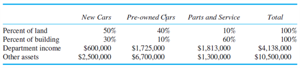 Infantino Toyota Infantino Toyota is a car dealership that has been in business for 40 years at the same 20-acre location selling and servicing new and pre-owned (used) Toyotas. Two years ago, Infantino Toyota replaced its aging showroom and service center with a new, state-of-the-art facility. When Ms. Infantino's father started the dealership, the business was on the outskirts of town. Now with city sprawl, the dealership is located on a busy commercial street surrounded by other dealerships, restaurants, and shopping centers. The market for new cars is very competitive because many buyers shop on the Internet before visiting new car dealers. Once customers decide to purchase a new car from a dealer, they usually trade in their used car to avoid the hassle of selling the car themselves, and hence these new car buyers are willing to accept lower prices from car dealers for their trade-ins. Also, pre-owned cars have higher margins because there is less competition for used cars, as each used car differs in terms of mileage, condition, and options. Suppose a new car is sold for $45,000 ($500 over dealer cost) and the buyer receives a trade-in allowance on his old car of $8,000 and pays the difference in cash. That used car is then sold for $10,800. The dealer makes $500 on the new car and $2,800 on the used car. Infantino also offers parts and service for the new and pre-owned cars it sells. Infantino Toyota is organized into three departments: New Cars, Pre-owned Cars, and Service. All three share the same building and lot where the new and used cars are displayed. Ms. Infantino compensates her three department heads based on residual income. After careful analysis by her financial manager, they determine that all three departments should be charged for the capital invested in their departments at 16 percent. The new building cost $12 million and the land cost $900,000. The following table summarizes the land and building utilization by each department, each department's net income, and other net assets invested in each department:   For example, the new car department occupies 50 percent of the land and 30 percent of the building. It had net income of $600,000 and other assets of $2,500,000. Other assets consist of all inventories and receivables invested in the department. For example, the new car department has a substantial inventory of new cars. Each department's income consists of all revenues and expenses directly traceable to that department. Income taxes are not included in each department's net income reported in the table. Infantino Toyota uses the trade-in allowance of used cars taken in trade as the transfer price of used cars in calculating the net incomes of the new and pre-owned car departments. Required: a. Calculate the residual income of each of the three divisions of Infantino Toyota. b. Discuss the relative profitability of the three departments. Which is making the most money and which is making the least amount of money? c. Discuss whether the residual incomes of the three departments capture the true profitability of each department. What problems do you see in the way Ms. Infantino is evaluating the performance of the three department managers and of Infantino Toyota as a whole?<div style=padding-top: 35px> 