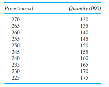 Wujo Wujo is a Shanghai company that designs high-end software to enhance and edit digital images. Its software, EzPhoto, is more powerful and easier to use than Adobe Photoshop, but sells at a much lower price. Currently, EzPhoto is written in Chinese for the Chinese market, but Wujo is entering the Englishspeaking market. This requires a substantial investment to convert EzPhoto to English. Wujo has established a UK wholly owned subsidiary (Wujo UK, or WUK for short) to sell EzPhoto to North American and European consumers-professional and serious amateur photographers. The following table displays the various combinations of prices and quantities it expects in sales of EzPhoto to English-speaking users:   For example, at a price of €270 it expects to sell 130,000 units of EzPhoto, or at €225 it can sell 175,000 units. To enter this market, WUK must spend €15 million to convert EzPhoto from Chinese to English, advertise EzPhoto, establish a website where purchasers can download EzPhoto, and hire an administrative staff to market and maintain the website. For each English version of EzPhoto sold, WUK expects to incur costs of €70 for sales commissions paid to third parties who market EzPhoto (e.g., Amazon, ZDNet.com, and Buy.com) and technical support for customers purchasing EzPhoto. EzPhoto will be distributed only via the WUK website. There are no packaging or CD-ROM costs. WUK is evaluated and its managers compensated based on reported WUK profits. Wujo China, the parent company, is considering charging WUK a transfer price (actually a royalty) for each unit of EzPhoto WUK sells. Required: a. If Wujo China does not charge WUK a royalty for each unit of EzPhoto WUK sells (i.e., the transfer price is zero), what price-quantity combination will WUK select and how much profit will WUK make? b. If Wujo China charges WUK a royalty of €50 for each unit of EzPhoto WUK sells (i.e., the transfer price is €50), what price-quantity combination will WUK select and how much profit will WUK make? c. Ignoring any income taxes, what is the firm-value maximizing royalty (either zero euros or €50) that Wujo should charge WUK for each unit of EzPhoto WUK sells? Explain your answer. d. Wujo (the parent) has to pay income taxes to the People's Republic of China (PRC) at the rate of 15 percent on any royalty payments it receives from WUK, while WUK faces a UK tax rate of 33 percent on profits of EzPhoto. Note that WUK's taxable income is calculated after deducting any transfer price (royalties) paid to Wujo. What is the firm-value maximizing royalty (either zero euros or €50) that Wujo should charge WUK for each unit of EzPhoto WUK sells? Whichever transfer price Wujo charges WUK (zero or €50), that transfer price is used to (1) measure and reward WUK managers, and (2) calculate income taxes in the PRC and the UK. Provide a detailed explanation supported by calculations justifying your answer. e. Suppose that Wujo is able to use a different transfer price for determining WUK's profits (and hence the compensation paid to WUK management) than it uses for calculating income taxes on its PRC and UK tax returns. What transfer prices should Wujo use for calculating WUK's net income in determining WUK's managers' bonuses and for use on its two tax returns? The same transfer price has to be used on the two tax returns, but this transfer price need not be the same transfer price used for calculating WUK's income for management bonuses. f. Why might you expect Wujo will be unable to implement the two transfer prices you propose in part (e)?<div style=padding-top: 35px> 