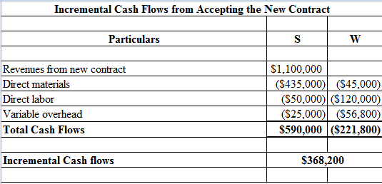 Manufacturing Overheads: These are the expenses incurred by the company or the organization during the course of manufacturing of the product. These can be direct or indirect. Variable Costs: These cost changes with the level of output. Variable costs are considered relevant under relevant costing. In the present case P Company manufactures phones and owned two plants namely S and W. Plant S is also engaged in some government work and unit cost of the phone under S plant is $195 which is $295 under W plant. In case the 3,000 phones get manufactured under plant S then its opportunity cost is $85,000. On the other hand plant, W contains some sunk cost in form of labor cost and variable overheads as these costs can't get reduced and only further labor cost is relevant for the calculation of incremental cash flows. Prepare a schedule to compute the incremental cash flows using MS Excel, which will be shown as follows: The result of above will be as follows: The incremental cash flows from making of 3,000 phones under plant S will be $368,200.