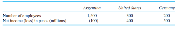 Slawson Slawson is a publicly traded Argentine company with three operating companies located in Argentina, the United States, and Germany. Slawson's corporate headquarters in Buenos Aires oversees the three operating companies. The annual cost of the corporate headquarters, including office expenses, salaries, and legal and accounting fees, is 2.4 million pesos. The following table summarizes operating details of each of the three operating companies. Required: a. Allocate the 2.4 million pesos corporate headquarters cost to the three operating companies using number of employees in each operating company. b. Allocate the 2.4 million pesos corporate headquarters cost to the three operating companies using net income of each operating company as the allocation base. c. Discuss the advantages and disadvantages of allocating corporate headquarters costs using (1) employees and (2) net income.