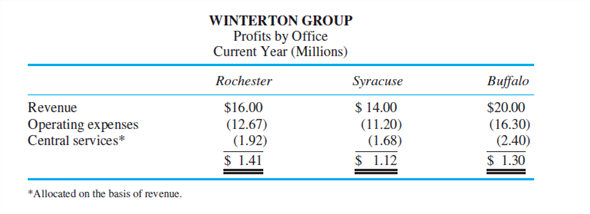 Winterton Group The Winterton Group is an investment advisory firm specializing in high-income investors in upstate New York. Winterton has offices in Rochester, Syracuse, and Buffalo. Operating as a profit center, each office receives central services, including information technology, marketing, accounting, and payroll. Winterton has 20 investment advisors, 7 each in Syracuse and Rochester, and 6 in Buffalo. Each investment advisor is paid a fixed salary, a commission based on the revenue generated from clients, plus 2 percent of regional office profits and 1 percent of firm profits. One of the senior investment advisors in each office is designated as the office manager and is responsible for running the office. The office manager receives 8 percent of the regional office profits instead of 2 percent. Regional office expenses include commissions paid to investment advisors. The following regional profits are calculated before the 2 percent profit sharing. Firm profits are the sum of the three regional office profits. This table summarizes the current profits per office after allocating central service costs based on office revenues. The manager of the Buffalo office sent the following e-mail to the other office managers, the president, and the chief financial officer: One of the primary criteria by which all cost allocation schemes are to be judged is fairness. The costs allocated to those bearing them should view the system as fair. Our current system, which allocates central services using office revenues, fails this important test of fairness. Receiving more allocated costs penalizes those offices generating more revenues. A fairer, and hence more defensible, system would be to allocate these central services based on the number of investment advisors in each office. Required: a. Recalculate each office's profits before any profit sharing assuming the Buffalo manager's proposal is adopted. b. Do you believe the Buffalo manager's proposal results in a fairer allocation scheme than the current one? Why or why not? c. Why is the Buffalo manager concerned about fairness?