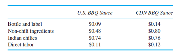 Colorado BBQ Colorado BBQ makes a unique barbecue sauce that involves slow roasting very spicy chili peppers from India, pureeing the peppers to remove the seeds, and then flash frying the roasted peppers with the other ingredients before bottling. The sauce is sold throughout the United States. Colorado BBQ is considering entering the Canadian BBQ market with a slightly different recipe and bottle design and label. In order to be able to export its Colorado BBQ sauce into Canada without paying Canadian customs duty at 7 percent of the wholesale price (U.S. $8.99), Colorado BBQ must certify that at least 90 percent of the total manufacturing cost of the Canadian BBQ sauce is from products sourced entirely within the North American Free Trade Agreement or NAFTA (Canada, Mexico, and the United States). If more than 10 percent of the total product cost is determined to be from ingredients sourced outside of NAFTA (Canada, Mexico, and United States), then the product is subject to a 7 percent Canadian import duty. Given the competitive nature of the Canadian BBQ market, Colorado BBQ is unable to pass any Canadian customs duty on to its Canadian importer. The current breakdown of the direct costs (excluding allocated manufacturing overheads) of the U.S. and Canadian BBQ sauces is (all amounts are U.S. dollars): The manufacturing overhead for the factory that may produce both the U.S. and Canadian Colorado BBQ sauces is $383,000 per year, and 65,000 bottles will be produced for the U.S. market and 22,000 bottles for the Canadian market. Manufacturing overhead will be allocated to the two BBQ sauces using direct labor cost. All of the manufacturing costs, ingredients, and packaging (except the Indian chilies) are sourced entirely within the NAFTA countries. Required: a. Calculate the manufacturing overhead allocated per bottle of the Canadian BBQ sauce. b. Calculate what, if any, Canadian import customs duty Colorado BBQ must pay on the importation of its BBQ sauce based on NAFTA. c. Before beginning the production of its Canadian sauce, Colorado BBQ learns of a very similar chili pepper from Mexico that can be used in the Canadian BBQ sauce without altering the sauce's flavor or consistency. The cost of the Mexican chili is $1.26 per Canadian bottle of BBQ sauce instead of the $0.76 per bottle for the Indian chili. Substituting the Mexican chilies for the Indian chilies in the Canadian sauce does not alter any of the other costs of the Canadian sauce. Should Colorado BBQ substitute the Mexican chili for the Indian chili in its Canadian BBQ sauce it plans to export to Canada? What advice would you give to the managers of Colorado BBQ regarding the production, cost certification for Canadian customs under NAFTA, and exportation of its Canadian Colorado BBQ sauce?