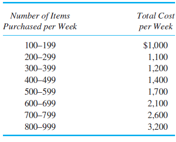 Ball Brothers Purchasing Department The purchasing department of Ball Brothers purchases raw materials and supplies for the various divisions in the firm. Most of the purchasing department's costs are labor costs. The costs of the purchasing department depend on the number of items purchased. The manager of the purchasing department estimates how her department's costs will vary with different levels of demand by the divisions. The following table provides her estimates of how the costs of purchasing vary with the aggregate number of items purchased by all divisions. In deriving this table, the manager of purchasing projects expanding the size of the department in order to keep roughly constant the time to purchase an item and the quality of the purchasing department's services at all levels of demand placed on the department. That is, if the department is processing 750 items per week, it will provide the same quality of services given a budget of $2,600 as it would processing 250 items per week given a budget of $1,100. Required: a. Suppose the purchasing department is currently purchasing 610 items per week. Should the department's costs of $2,100 per week be allocated back to the divisions, making the purchases at a charge of $3.44 per item purchased ($2,100 ÷ 610)? Explain why or why not. b. Suppose the purchasing department is currently purchasing 210 items per week. Should the department's costs of $1,100 per week be allocated back to the divisions, making the purchases at a charge of $5.23 per item purchased ($1,100 ÷ 210)? Explain why or why not. c. Reconcile (explain) why your answers to parts (a) and (b) are either the same or different.