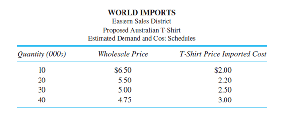 World Imports World Imports buys products from around the world for import into the United States. The firm is organized into a number of separate regional sales districts that sell the imported goods to retail stores. The eastern sales district is responsible for selling the imports in the northeastern region of the country. Sales districts are evaluated as profit centers and have authority over what products they wish to sell and the price they charge retailers. Each sales district employs a full-time direct sales force. Salespeople are paid a fixed salary plus a commission of 20 percent of revenues on what they sell to the retailers. The eastern district sales manager, J. Krupsak, is considering selling an Australian T-shirt that the firm can import. Krupsak has prepared the following table of his estimated unit sales at various prices and costs. The cost data of the imported T-shirts were provided by World Imports's corporate offices. The unit cost of the imported shirts rises because the Australian manufacturer has limited capacity and will have to add overtime shifts to produce higher volumes. Corporate headquarters of World Imports is considering allocating corporate expenses (advertising, legal, interest, taxes, and administrative salaries) back to the regional sales districts based on the sales commissions paid in the districts. It estimates that the corporate overhead allocation rate will be 30 percent of the commissions (for every $1 of commissions paid in the districts, $0.30 of corporate overhead will be allocated). District sales managers receive a bonus based on net profits in their district. Net profits are revenues less costs of imports sold, sales commissions, other costs of operating the districts, and corporate overhead allocations. The corporate controller, who is proposing that headquarters costs be allocated to the sales regions and included in bonus calculations, argues that all of these costs must ultimately be covered by the profits of the sales districts. Therefore, the districts should be aware of these costs and must price their products to cover the corporate overhead. Required: a. Before the corporate expenses are allocated to the sales districts, what wholesale price will Krupsak pick for the Australian T-shirts and how many T-shirts will he sell? Show how you derived these numbers. b. Does the imposition of a corporate overhead allocation affect Krupsak's pricing decision on the Australian T-shirts? If so, how? Show calculations. c. What are the arguments for and against the controller's specific proposal for allocating corporate overhead to the sales districts?