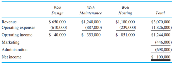 Finsys Finsys offers Web design and website maintenance and hosting for the mutual fund industry. Finsys clients are small mutual funds that do not have scale economies to design and maintain their own Web portals that their mutual fund investors can access to check account information, receive performance reports on their investments in the fund, and manage their accounts. Finsys uploads real-time information feeds and interfaces with their mutual fund clients' IT systems. The Finsys product line consists of various tools and software modules that enable their clients to control their data and content by automating Web content, print production, and securities regulation compliance. Finsys has four departments: marketing, Web design, website maintenance, and website hosting. The marketing department contacts potential customers to sell Finsys services, prepares bids, and negotiates final contract details. The typical contract is for three years. (Finsys' Web design services are priced very competitively to win the initial bid.) The Web design department works with clients to design the Web client's initial website to create the client's brand (i.e., the look and feel of the client's website). The website maintenance department provides day-to-day and end-ofquarter website revisions and data feeds so the mutual fund client's customers have access to the latest information about their accounts. Finally, the website hosting department maintains the secure servers that contain the client's mutual fund's data and provides security against hackers and backup. Mutual fund clients of Finsys pay separately for Web design services, website maintenance, and website hosting. Web design, website maintenance, and website hosting are profit centers, and the managers of these profit centers are rewarded based on their department's operating income. In addition to the four departments, Finsys has an administration department consisting of the CEO, CFO, human resources, and accounting. The following data summarize Finsys's current operating performance: Currently, Finsys does not allocate the marketing and administration costs to the three profit centers. The CEO and CFO believe that the three profit centers' operating profits are not indicative of the real profits of these profit centers because the profit centers are not bearing any of the marketing and administration expenses. The CEO and CFO propose allocating the marketing and administration costs back to the three profit centers based on the percentage of the profit centers' revenues to Finsys's total revenue. Required: a. Prepare a revised set of financial statements that report each profit centers' net income after allocating the marketing and administration costs back to the three profit centers using revenues as the allocation base. b. Briefly discuss the relative profitability of the three profit centers after allocating marketing and administration expenses using revenues as the allocation base. c. Analyze the CEO's and CFO's proposal to allocate marketing and administration expenses using revenues as the allocation base. What, if any, changes would you suggest to their proposal of allocating marketing and administration expenses using revenues as the allocation base?