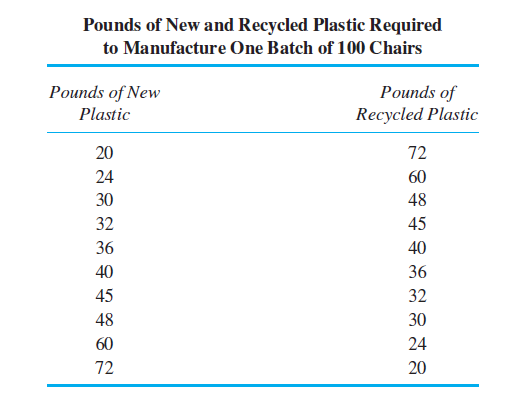 Plastic Chairs Plastic Chairs manufactures plastic lawn chairs using a combination of new and recycled plastic. Varying amounts of each type of plastic can be used to produce a batch of 100 chairs. The following table lists the various combinations of recycled and new plastic required to produce one batch of 100 chairs. the chair manufacturing department receives a bonus based on minimizing the cost per batch of 100 chairs. Required: a. What combination of new and recycled plastic will the manager of the chair manufacturing department choose? b. Overhead (including plant administration, utilities, property taxes, and insurance) is allocated to the chair manufacturing department based on the number of pounds of recycled plastic used in each batch. For each pound of recycled plastic used, the chair manufacturing department is charged $30 of plant overhead. What combination of new and recycled plastic will the manager of the chair manufacturing department select if the manager's bonus is based on minimizing the total cost per batch, which includes new and recycled plastic and plant overhead? c. Why are your answers to parts (a) and (b) either the same or different? d. Should the plastic chairs manufacturing manager's bonus be based on minimizing only the plastic costs or should it also be based on minimizing plastic costs plus allocated plant overhead?
