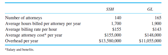 Law Firm Merger The managing partners of the law firms Spencer, Spinelli, and Howe (SSH) and Gilbert and Lenz (GL) are discussing a possible merger. The two firms specialize in different areas of law, but focus on the same corporate client pool. The proposed merger offers two benefits: higher revenues and lower combined overhead costs. Higher revenues are forecast through cross selling (current SSH clients will start to use GL and vice versa). Three percent more billable hours per attorney in each firm is expected, and these additional billable hours will not require adding any more staff or other costs (such as higher lawyer salaries) because both firms have excess capacity across their professional staffs. Moreover, the billing rates of the two firms will not change following the merger. All attorneys in each firm are paid a flat annual salary and a share of any profits. Combined overhead costs will fall 25% by merging and eliminating duplicate service functions such as accounting, IT, marketing, and so forth. The following table summarizes the pre-merger operating data for each firm. Overhead consists of all other costs except the cost of attorneys (salary and benefits). Each firm now distributes any profits among its lawyers using formulas based on seniority and revenues generated by the attorney. Post-merger, the new firm will be known as Spinelli and Gilbert (SG) and will consist of two profit centers: SSH and GL. All attorneys in the two pre-merged firms will remain and will be assigned to the corresponding post-merger profit center. Each profit center will distribute its profits to the lawyers in that profit center using the same pre-merger distribution formula. Post-merger, the overhead of the two firms will be pooled and allocated back to the two profit centers based on the number of billable hours generated in each profit center. Required: a. Prepare a table that reports the current profits of each firm before the merger and the total profits of the two firms prior to the merger. b. Prepare a table that reports the profits of each profit center (SSH and GL) after allocating the overhead based on billable hours following the merger assuming that the cost savings and additional revenues are realized. c. Based on the analyses in parts (a) and (b), discuss the likely outcome of the proposed merger talks. For example, will the attorneys in SSH and GL be equally enthused about the merger? Do you expect the merger to occur if put to a vote of all the lawyers in each firm? d. What is the underlying cause for your prediction in part (c)?