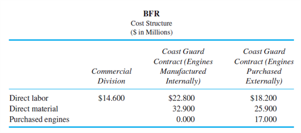 BFR Ship Building BFR is a ship-building firm that has just won a government contract to build 10 high-speed patrol boats for the Coast Guard for drug interdiction and surveillance. Besides building ships for the government, BFR has a commercial vessel division that designs and manufactures commercial fishing and commuting ships. The commercial division and the government division are the only two divisions of BFR, and the Coast Guard contract is the only work in the government division. The Coast Guard contract is a cost-plus contract. BFR will be paid its costs plus 5 percent of total costs to cover profits. Total costs include all direct materials, direct labor, purchased subassemblies (engines, radars, radios, etc.), and overhead. Overhead is allocated to the Coast Guard contract based on the ratio of direct labor expense on the contract to firmwide direct labor. BFR can either purchase the engines from an outside source or build them internally. The following table describes the costs of the commercial division and the Coast Guard contract if the engines are built by BFR versus purchased outside. Overhead for BFR is $83.5 million and does not vary if the engines are purchased outside or manufactured inside BFR. Overhead consists of corporate-level salaries, building depreciation, property taxes, insurance, and factory administration costs. Required: a. How much overhead is allocated to the Coast Guard contract if (1) The engines are manufactured internally? (2) The engines are purchased outside? b. Based on the total contract payment to BFR, will the Coast Guard prefer BFR to manufacture or purchase the engines? c. What is the difference in net cash flows to BFR of manufacturing versus purchasing the engines? d. Explain how cost-plus reimbursement contracts in the defense industry affect the make- buy decision for subassemblies.