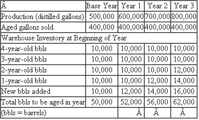 Old Turkey Mash  Old Turkey Mash is a whiskey manufactured by distilling grains and corn and then aging the mixture for five years in 50-gallon oak barrels. Distilling requires about a week and aging takes place in carefully controlled warehouses. Before it ages, the whiskey is too bitter to be consumed. Aging mellows the brew (and ultimately the consumer). The cost of the product prior to aging is $100 per barrel (direct plus indirect costs of distilling). In the aging process, each barrel must be inspected monthly and any leaks repaired. Every six months the barrels are rotated and sampled for quality. Costs of direct labor and materials in the aging process (excluding the cost of oak barrels) amount to $50 per barrel per year (all variable). As the whiskey ages, evaporation and leakage cause each 50-gallon barrel to produce only 40 gallons of bottled whiskey. New oak barrels cost $75 each and cannot be reused. After aging, they are cut in half and sold for flowerpots. The revenues generated from sales of the pots just cover the costs of disposing of the used barrels. As soon as the whiskey is aged five years, it is bottled and sold to wholesalers. While domestic consumption of whiskey is falling, an aggressive international marketing campaign has opened up new international markets. The firm is in the third year of a five-year campaign to double production. Because it takes five years to increase production (an additional barrel of mash produced today does not emerge from the aging process for five years), the firm is adding 100,000 gallons of distilled product each year. Prior to the expansion, 500,000 distilled gallons were produced each year. Distilled output is being increased 100,000 gallons a year for five years until it reaches 1 million gallons. Distilled output is currently 800,000 gallons and is projected to rise to 900,000 gallons next year. The accompanying table describes production, sales, and inventory in the aging process.    Warehousing rental costs to age the base-year production of 10,000 barrels per year are $1 million per year. Additional warehouse rental cost of $40,000 per year must be incurred to age each additional 20,000 barrels (100,000 distilled gallons). All costs incurred in warehousing are treated as handling or carrying costs and are written off when incurred. Bottled Old Turkey is sold to distributors for $15 per gallon. These income statements summarize the firm's current operating performance:    Management is quite concerned about the loss that is projected for the third year of the expansion (the current year). The president has scheduled a meeting with the local bank to review the firm's current financial performance. This bank has been lending the firm the capital to finance the production expansion. Required:  a. Instead of writing off all the warehousing and oak barrel costs, prepare revised income statements for years 1 through 3, treating the warehousing and barrel costs as product costs. b. Which set of income statements (those given or the ones you prepared) should the president show the bank at the meeting? Justify your answer.