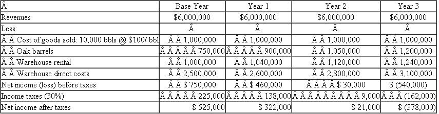Old Turkey Mash  Old Turkey Mash is a whiskey manufactured by distilling grains and corn and then aging the mixture for five years in 50-gallon oak barrels. Distilling requires about a week and aging takes place in carefully controlled warehouses. Before it ages, the whiskey is too bitter to be consumed. Aging mellows the brew (and ultimately the consumer). The cost of the product prior to aging is $100 per barrel (direct plus indirect costs of distilling). In the aging process, each barrel must be inspected monthly and any leaks repaired. Every six months the barrels are rotated and sampled for quality. Costs of direct labor and materials in the aging process (excluding the cost of oak barrels) amount to $50 per barrel per year (all variable). As the whiskey ages, evaporation and leakage cause each 50-gallon barrel to produce only 40 gallons of bottled whiskey. New oak barrels cost $75 each and cannot be reused. After aging, they are cut in half and sold for flowerpots. The revenues generated from sales of the pots just cover the costs of disposing of the used barrels. As soon as the whiskey is aged five years, it is bottled and sold to wholesalers. While domestic consumption of whiskey is falling, an aggressive international marketing campaign has opened up new international markets. The firm is in the third year of a five-year campaign to double production. Because it takes five years to increase production (an additional barrel of mash produced today does not emerge from the aging process for five years), the firm is adding 100,000 gallons of distilled product each year. Prior to the expansion, 500,000 distilled gallons were produced each year. Distilled output is being increased 100,000 gallons a year for five years until it reaches 1 million gallons. Distilled output is currently 800,000 gallons and is projected to rise to 900,000 gallons next year. The accompanying table describes production, sales, and inventory in the aging process.    Warehousing rental costs to age the base-year production of 10,000 barrels per year are $1 million per year. Additional warehouse rental cost of $40,000 per year must be incurred to age each additional 20,000 barrels (100,000 distilled gallons). All costs incurred in warehousing are treated as handling or carrying costs and are written off when incurred. Bottled Old Turkey is sold to distributors for $15 per gallon. These income statements summarize the firm's current operating performance:    Management is quite concerned about the loss that is projected for the third year of the expansion (the current year). The president has scheduled a meeting with the local bank to review the firm's current financial performance. This bank has been lending the firm the capital to finance the production expansion. Required:  a. Instead of writing off all the warehousing and oak barrel costs, prepare revised income statements for years 1 through 3, treating the warehousing and barrel costs as product costs. b. Which set of income statements (those given or the ones you prepared) should the president show the bank at the meeting? Justify your answer.