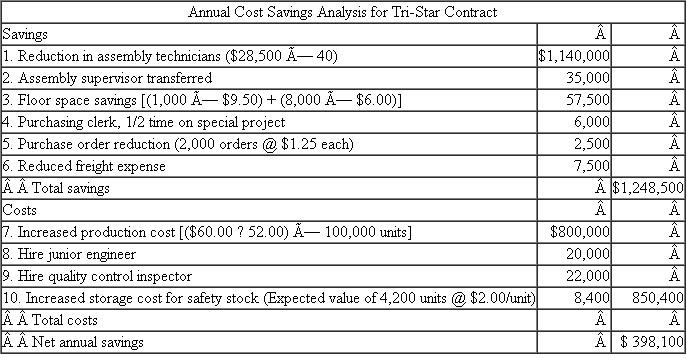 Mowerson Division  The Mowerson Division of Brown Instruments manufactures testing equipment for the automobile industry. Mowerson's equipment is installed in several places along an automobile assembly line for component testing and is also used for recording and measurement purposes during track and road tests. Mowerson's sales have grown steadily, and revenue will exceed $200 million for the first time in 2001. Mowerson designs and manufactures its own printed circuit boards (PCBs) for use in the test equipment. The PCBs are manually assembled in the Assembly Department, which employs 45 technicians. Because of a lack of plant capacity and a shortage of skilled labor, Mowerson is considering having the printed circuit boards manufactured by Tri-Star, a specialist in this field. Quality control restrictions and vendor requirements dictate that all PCBs be either manufactured by Mowerson or contracted to an outside vendor. The per-board cost of outside manufacture is higher than the in-house cost; however, management thinks that savings could also be realized from this change. Jim Wright, a recently hired cost analyst, has been asked to prepare a financial analysis of the outside manufacturing proposal. Wright's report includes the assumptions he used in his analysis, along with his recommendation. His financial analysis appears next, and his notes and assumptions follow the analysis. Required:  a. Discuss whether Jim Wright should have analyzed only the costs and savings that Mowerson will realize in 2002. b. For each of the 10 items listed in Wright's financial analysis, indicate whether (i) The item is appropriate or inappropriate for inclusion in the report. If the item is inappropriate, explain why it should not be included in the report. (ii) The amount is correct or incorrect. If the amount is incorrect, state what the correct amount is. c. What additional information about Tri-Star would be helpful to Mowerson in evaluating its manufacturing decision?    Notes and assumptions  Personnel. Assembly department technicians will be reduced by 40 at an annual savings (salary plus benefits) of $28,500 each. Five assemblers will remain to assist the field service department with repair work on the printed circuit boards; assemblers have always assisted in repair work. The supervisor of the assembly department will remain with Mowerson because he has only two years until retirement; a position will be created for him in the machining department, where he will serve as a special consultant. Because of the elimination of purchasing and stocking of component parts required for PCB assembly, one purchasing clerk will be assigned half-time to a special project until his time can be more fully utilized. A junior engineer will be hired to act as liaison between Mowerson and the manufacturer of the PCBs. In addition, a third quality control inspector will be needed to monitor the vendor's adherence to quality standards. Floor space. For the past two years, Mowerson has rented, on a month-to-month basis, 1,000 square feet of space for $9.50 per square foot in a neighboring building to accommodate the overflow of assembly work. The 8,000 square feet currently being used in Mowerson's main plant by the assembly department will be used for temporary stockroom storage. However, this space could be reclaimed for manufacturing use without overloading the stockroom facilities. This floor space is valued at $6 per square foot. Production costs and volume. Mowerson's cost for manufacturing printed circuit boards is as follows:    The direct material cost includes normal scrap and other such material-related costs as incoming freight and issuing costs. Mowerson's annual cost for incoming freight attributed to PCBs is $7,500. Tri-Star will charge $60 per board, including the cost of delivery. Mowerson's production volume of printed circuit boards for the past two years has been 80,000 and 90,000 boards, respectively. Projected production volumes for the next three years are:    Storage costs. Because Mowerson will not have direct control over the manufacture of the PCBs, the level of safety stock will be increased over the current level of 1,800 boards. The supervisor of the assembly department has provided the accompanying probabilities associated with reductions in Tri-Star's ability to produce and/or deliver PCBs.    The variable cost to store the PCBs is $2 per board per year. Other. The variable cost of executing a purchase order at Mowerson is $1.25 for items such as postage, forms, and telephone. Since Mowerson will no longer have to purchase all the component parts required for the printed circuit boards, there will be a reduction of 2,000 purchase orders prepared annually. Recommendation. Based on the annual savings of $398,100 projected above, Mowerson should enter into an agreement with Tri-Star to manufacture the printed circuit boards. Source: CMA adapted.