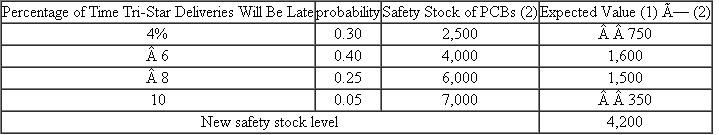 Mowerson Division  The Mowerson Division of Brown Instruments manufactures testing equipment for the automobile industry. Mowerson's equipment is installed in several places along an automobile assembly line for component testing and is also used for recording and measurement purposes during track and road tests. Mowerson's sales have grown steadily, and revenue will exceed $200 million for the first time in 2001. Mowerson designs and manufactures its own printed circuit boards (PCBs) for use in the test equipment. The PCBs are manually assembled in the Assembly Department, which employs 45 technicians. Because of a lack of plant capacity and a shortage of skilled labor, Mowerson is considering having the printed circuit boards manufactured by Tri-Star, a specialist in this field. Quality control restrictions and vendor requirements dictate that all PCBs be either manufactured by Mowerson or contracted to an outside vendor. The per-board cost of outside manufacture is higher than the in-house cost; however, management thinks that savings could also be realized from this change. Jim Wright, a recently hired cost analyst, has been asked to prepare a financial analysis of the outside manufacturing proposal. Wright's report includes the assumptions he used in his analysis, along with his recommendation. His financial analysis appears next, and his notes and assumptions follow the analysis. Required:  a. Discuss whether Jim Wright should have analyzed only the costs and savings that Mowerson will realize in 2002. b. For each of the 10 items listed in Wright's financial analysis, indicate whether (i) The item is appropriate or inappropriate for inclusion in the report. If the item is inappropriate, explain why it should not be included in the report. (ii) The amount is correct or incorrect. If the amount is incorrect, state what the correct amount is. c. What additional information about Tri-Star would be helpful to Mowerson in evaluating its manufacturing decision?    Notes and assumptions  Personnel. Assembly department technicians will be reduced by 40 at an annual savings (salary plus benefits) of $28,500 each. Five assemblers will remain to assist the field service department with repair work on the printed circuit boards; assemblers have always assisted in repair work. The supervisor of the assembly department will remain with Mowerson because he has only two years until retirement; a position will be created for him in the machining department, where he will serve as a special consultant. Because of the elimination of purchasing and stocking of component parts required for PCB assembly, one purchasing clerk will be assigned half-time to a special project until his time can be more fully utilized. A junior engineer will be hired to act as liaison between Mowerson and the manufacturer of the PCBs. In addition, a third quality control inspector will be needed to monitor the vendor's adherence to quality standards. Floor space. For the past two years, Mowerson has rented, on a month-to-month basis, 1,000 square feet of space for $9.50 per square foot in a neighboring building to accommodate the overflow of assembly work. The 8,000 square feet currently being used in Mowerson's main plant by the assembly department will be used for temporary stockroom storage. However, this space could be reclaimed for manufacturing use without overloading the stockroom facilities. This floor space is valued at $6 per square foot. Production costs and volume. Mowerson's cost for manufacturing printed circuit boards is as follows:    The direct material cost includes normal scrap and other such material-related costs as incoming freight and issuing costs. Mowerson's annual cost for incoming freight attributed to PCBs is $7,500. Tri-Star will charge $60 per board, including the cost of delivery. Mowerson's production volume of printed circuit boards for the past two years has been 80,000 and 90,000 boards, respectively. Projected production volumes for the next three years are:    Storage costs. Because Mowerson will not have direct control over the manufacture of the PCBs, the level of safety stock will be increased over the current level of 1,800 boards. The supervisor of the assembly department has provided the accompanying probabilities associated with reductions in Tri-Star's ability to produce and/or deliver PCBs.    The variable cost to store the PCBs is $2 per board per year. Other. The variable cost of executing a purchase order at Mowerson is $1.25 for items such as postage, forms, and telephone. Since Mowerson will no longer have to purchase all the component parts required for the printed circuit boards, there will be a reduction of 2,000 purchase orders prepared annually. Recommendation. Based on the annual savings of $398,100 projected above, Mowerson should enter into an agreement with Tri-Star to manufacture the printed circuit boards. Source: CMA adapted.