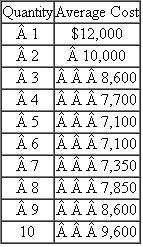 Vintage Cellars  Vintage Cellars manufactures a 1,000-bottle wine storage system that maintains optimum temperature (55-57 °F) and humidity (50-80 percent) for aging wines. The system has a backup battery for power failures and can store red and white wines at different temperatures. The following table depicts how average cost varies with the number of units manufactured and sold (per month):    Required:  a. Prepare a table that computes the total cost and marginal cost for each quantity between 1 and 10 units. b. What is the relation between average cost and marginal cost? c. What is the opportunity cost of producing one more unit if the company is currently producing and selling four units? d. Vintage Cellars sells the units for $9,000 each. This price does not vary with the number of units sold. How many units should Vintage manufacture and sell each month?