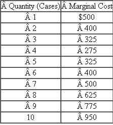 Taylor Chemicals  Taylor Chemicals produces a particular chemical at a fixed cost of $1,000 per day. The following table displays how marginal cost varies with output (in cases):    Required:  a. Given the preceding data, construct a table that reports total cost and average cost at various output levels from 1 to 10 cases. b. At what quantity is average cost minimized? c. Does marginal cost always intersect average cost at minimum average cost? Why?