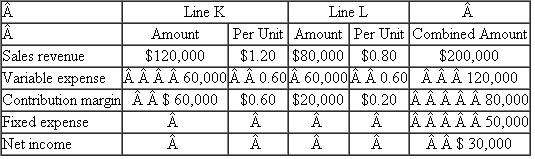 Penury Company  You are a new consultant with the Boston Group and have been sent to advise the executives of Penury Company. The company recently acquired product line L from an out-of-state concern and now plans to produce it, along with its old standby K, under one roof in a newly renovated facility. Management is quite proud of the acquisition, contending that the larger size and related cost savings will make the company far more profitable. The planned results of a month's operations, based on management's best estimates of the maximum product demanded at today's selling prices are    Required:  a. Based on historical operations, K alone incurred fixed expenses of $40,000, and L alone incurred fixed expenses of $20,000. Find the break-even point in sales dollars and units for each product separately. b. Give reasons why the fixed costs for the two products combined are expected to be less than the sum of the fixed costs of each product line operating as a separate business. c. Assuming that for each unit of K sold, one unit of L is sold, find the break-even point in sales dollars and units for each product. Source: Kenneth Gartrell.