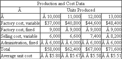 Measer Enterprises  Measer Enterprises produces energy-efficient light bulbs and operates in a highly competitive market in which the bulbs are sold for $4.50 each. Because of the nature of the production technology, the firm can produce only between 10,000 and 13,000 units per month, in fixed increments of 1,000 units. Measer has the following cost structure:    Required:  At what output level should the firm operate?