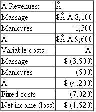 Spa Salon  The Spa Salon is a full-service day spa specializing in massage and manicures. One out of every three massage clients also purchases a manicure. Last month Spa Salon did 90 massages and 30 manicures and reported the following net loss:    After reviewing the income statement for last month, the owner was quite upset about the net loss. She thought that the spa was making money. Required:  How many massages and manicures does Spa Salon have to conduct each month to break even, assuming that the prices and the variable costs of massages and manicures remain the same as last month's as do the fixed costs?