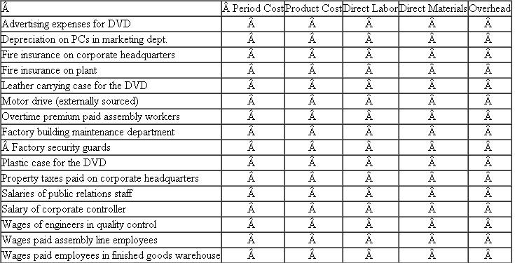 Manufacturing Cost Classification  A company makes DVD players and incurs a variety of different costs. Place a check in the appropriate column if the cost is a product cost or a period cost. Further, classify each product cost as direct materials, direct labor, or manufacturing overhead.   