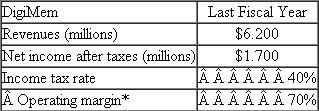 Adapt, Inc.  You work for the strategy group of Adapt Inc., a firm that designs and manufactures memory cards for digital cameras. Your task is to gather intelligence about Adapt's key competitor, DigiMem, a privately held company. Your boss has asked you to estimate DigiMem's fixed costs. Industry sources, such as trade associations, provide the following information on DigiMem:    *Ratio of revenues less variable costs divided by revenues. Required:  a. Using the preceding data, estimate DigiMem's annual fixed costs. b. Why might your boss be interested in knowing DigiMem's fixed costs?