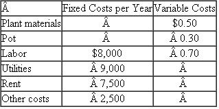 Exotic Roses  Exotic Roses, owned by Margarita Rameriz, provides a variety of rare rose bushes to local nurseries that sell Rameriz's roses to the end consumer (landscapers and retail customers). Rameriz grows the roses from cuttings that she has specifically cultivated for their unusual characteristics (color, size, heartiness, and resistance to disease). Margarita's roses are in great demand as evidenced by the wholesale price she charges nurseries, $15 per potted plant. Exotic Roses has the following cost structure (variable costs are per potted plant):    Required:  a. How many potted rose plants must Exotic Roses sell each year to break even? b. If Rameriz wants to make profits of $10,000 before taxes per year, how many potted rose plants must be sold? c. If Rameriz wants to make profits of $10,000 after taxes per year, how many potted rose plants must be sold assuming a 35 percent income tax rate?