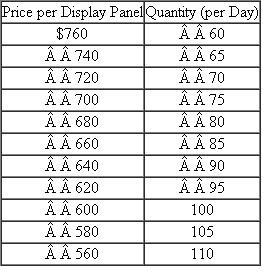 Oppenheimer Visuals  Oppenheimer Visuals manufactures state-of-the-art flat-panel plasma display screens that large computer companies like Dell and Gateway assemble into flat-panel monitors. Oppenheimer produces just the display panels, not any of the electronics, cases, or stands needed to make a complete unit. It is about to launch a new product employing TN polarized glass with a unique microscopic groove pattern. Two different technologies exist that can produce the unique groove pattern. One technology has a fixed cost of $34,000 per day and a variable cost of $200 per panel. The second technology has a fixed cost of $16,000 per day and a variable cost of $400 per panel. The fixed costs of the two technologies consist entirely of three-year leases for equipment to produce the panels. Both technologies are equally reliable and produce panels of equal quality. The only difference between the two technologies is their cost structures. Because Oppenheimer holds a patent on the new YN polarized glass flat-panel displays, it has some market power and expects to sell the new display panels to computer companies based on the following demand schedule:    In other words, if Oppenheimer sets the price per panel at $760, it expects to sell 60 panels per day. If it sets the price at $560, it expects to sell 110 panels per day. Required:  a. To maximize firm value, should Oppenheimer Visuals choose technology 1 or technology 2 to manufacture the new flat-panel display? b. Given the technology choice you made in part ( a ), what price should Oppenheimer charge for the new flat-panel display? c. Using Oppenheimer Visuals as an example, explain what is meant by the often used expression, All costs are variable in the long run.