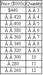GRC  GRC currently manufactures and sells computer-controlled gear-cutting machines used by automobile companies to produce gears for car and truck transmissions and differentials. GRC has decided to produce gear-cutting machines that wind-powered, electric-generating turbine companies (e.g., Siemens and General Electric) will purchase to manufacture gear sets used in their turbines. Because of the tremendous torque generated by the 160-foot blades on the windmills, the gears in the electric power generators must be able to withstand unusually large forces. GRC has designed a gear-cutting machine to produce gears that can withstand such forces. The following table describes the demand curve for the number of wind-powered turbine gear-cutting machines GRC expects to sell per year.    (Note: The demand curve in the table can be represented as P = 500 - 20Q) GRC can produce its new gear-cutting machines for wind-powered turbines using one of two technologies. One technology (HI Automation) involves more capital investment but results in lower variable costs. The other technology (LO Automation) requires less capital investment but results in higher variable costs. The following table summarizes how the average costs of the two technologies vary with different production levels of wind-powered turbine gear-cutting machines.    (All numbers in thousands) In other words, if five wind-powered turbine gear-cutting machines are produced, the average cost of each machine is $365 using the Hi Automation technology but only $295 if the Low Automation technology is used. On the other hand, if 10 machines are produced, the Hi Automation technology is less expensive ($245) than the Low Automation technology ($285). (Note: The average cost estimates above include the annual lease cost of the automation technology.) Required:  a. Should GRC purchase the Hi Automation or the Low Automation technology? Justify your answer with convincing supporting analyses. b. Given your choice of production technology (Hi or Low Automation) in part a , what price should GRC set for its gear-cutting machines for wind-powered turbines and how many machines will GRC expect to sell at this price?