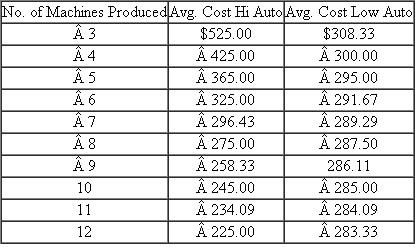 GRC  GRC currently manufactures and sells computer-controlled gear-cutting machines used by automobile companies to produce gears for car and truck transmissions and differentials. GRC has decided to produce gear-cutting machines that wind-powered, electric-generating turbine companies (e.g., Siemens and General Electric) will purchase to manufacture gear sets used in their turbines. Because of the tremendous torque generated by the 160-foot blades on the windmills, the gears in the electric power generators must be able to withstand unusually large forces. GRC has designed a gear-cutting machine to produce gears that can withstand such forces. The following table describes the demand curve for the number of wind-powered turbine gear-cutting machines GRC expects to sell per year.    (Note: The demand curve in the table can be represented as P = 500 - 20Q) GRC can produce its new gear-cutting machines for wind-powered turbines using one of two technologies. One technology (HI Automation) involves more capital investment but results in lower variable costs. The other technology (LO Automation) requires less capital investment but results in higher variable costs. The following table summarizes how the average costs of the two technologies vary with different production levels of wind-powered turbine gear-cutting machines.    (All numbers in thousands) In other words, if five wind-powered turbine gear-cutting machines are produced, the average cost of each machine is $365 using the Hi Automation technology but only $295 if the Low Automation technology is used. On the other hand, if 10 machines are produced, the Hi Automation technology is less expensive ($245) than the Low Automation technology ($285). (Note: The average cost estimates above include the annual lease cost of the automation technology.) Required:  a. Should GRC purchase the Hi Automation or the Low Automation technology? Justify your answer with convincing supporting analyses. b. Given your choice of production technology (Hi or Low Automation) in part a , what price should GRC set for its gear-cutting machines for wind-powered turbines and how many machines will GRC expect to sell at this price?