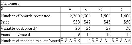 JLE Electronics  JLE Electronics is an independent contract manufacturer of complex printed circuit board assemblies. Computer companies and other electronics firms engage JLE to assemble their boards. Utilizing computer-controlled manufacturing and test machinery and equipment, JLE provides manufacturing services employing surface mount technology (SMT) and pin-through-hole (PTH) interconnection technologies. The customer purchases the subcomponents and pays JLE a per-board fee to assemble the components. JLE has a new one-of-a-kind, state-of-the-art board assembly line. The line can be operated 20 hours per day, seven days a week, in each three-week (21-day) period. Four customers have asked that their boards be manufactured on this line over the next three-week period. The following table summarizes the number of units of each board requested, the price JLE will charge for each board, JLE's variable and fixed cost per board, and the number of assembly line minutes each board requires. Fixed cost per board is the allocated cost of property taxes, fire insurance, accounting, depreciation, and so forth.    *Allocated based on both machine minutes and direct labor cost. Make the following assumptions: • The four customer orders can be produced only on the new JLE line. • If JLE rejects an order, future orders from that customer are not affected. • There is no setup or downtime between orders. • Customers are willing to have any number of boards produced by JLE up to the number of units specified above. For example, customer A has requested 2,500 boards in the 21-day period, but would accept a smaller number. • The four customers comprise the entire set of potential customers who would want to use the new JLE line in the next 21-day period. Required:  Which customer orders should be accepted? In other words, complete the following table:   