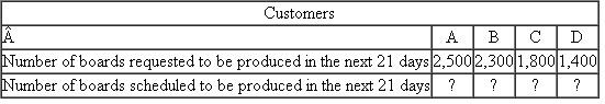 JLE Electronics  JLE Electronics is an independent contract manufacturer of complex printed circuit board assemblies. Computer companies and other electronics firms engage JLE to assemble their boards. Utilizing computer-controlled manufacturing and test machinery and equipment, JLE provides manufacturing services employing surface mount technology (SMT) and pin-through-hole (PTH) interconnection technologies. The customer purchases the subcomponents and pays JLE a per-board fee to assemble the components. JLE has a new one-of-a-kind, state-of-the-art board assembly line. The line can be operated 20 hours per day, seven days a week, in each three-week (21-day) period. Four customers have asked that their boards be manufactured on this line over the next three-week period. The following table summarizes the number of units of each board requested, the price JLE will charge for each board, JLE's variable and fixed cost per board, and the number of assembly line minutes each board requires. Fixed cost per board is the allocated cost of property taxes, fire insurance, accounting, depreciation, and so forth.    *Allocated based on both machine minutes and direct labor cost. Make the following assumptions: • The four customer orders can be produced only on the new JLE line. • If JLE rejects an order, future orders from that customer are not affected. • There is no setup or downtime between orders. • Customers are willing to have any number of boards produced by JLE up to the number of units specified above. For example, customer A has requested 2,500 boards in the 21-day period, but would accept a smaller number. • The four customers comprise the entire set of potential customers who would want to use the new JLE line in the next 21-day period. Required:  Which customer orders should be accepted? In other words, complete the following table:   