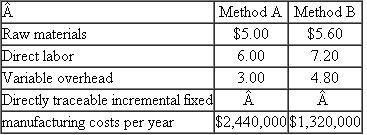 Candice Company  Candice Company has decided to introduce a new product that can be manufactured by either of two methods. The manufacturing method will not affect the quality of the product. The estimated manufacturing costs of the two methods are as follows:    Candice's market research department has recommended an introductory unit sales price of $30. The incremental selling expenses are estimated to be $500,000 annually plus $2 for each unit sold, regardless of manufacturing method. Required:  a. Calculate the estimated break-even point in annual unit sales of the new product if Candice Co. uses (i) Manufacturing method A. (ii) Manufacturing method B. b. Which production technology should the firm use and why? S OURCE : CMA adapted.
