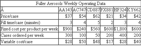 Fuller Aerosols  Fuller Aerosols manufactures six different aerosol can products (room deodorants, hair sprays, furniture polish, and so forth) on its fill line. The fill line mixes the ingredients, adds the propellant, fills and seals the cans, and packs the cans in cases in a continuous production process. These aerosol products are then sold to distributors. The following table summarizes the weekly operating data for each product.    Each product has fixed costs that pertain only to that product. If the product is discontinued for the week, the product's fixed costs are not incurred that week. Required:  a. Calculate the break-even volume for each product. b. Suppose the aerosol fill line can operate only 70 hours per week. Which products should be manufactured? c. Suppose the aerosol fill line can operate only 50 hours per week. Which products should be manufactured?