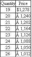 Digital Convert  Digital Convert (DC) is a three-year-old start-up company with most of its capital coming from banks and personal investments by the founders. DC manufactures a high-resolution scanner (MXP35). At the heart of the MXP35 is a photoelectric light sensor that converts light into digital pixels. DC currently produces the MXP35 for $480 (variable cost) per unit and incurs virtually no fixed manufacturing costs. All of its equipment is leased, and the leases are structured whereby DC only pays for the actual units produced. DC operates out of a building that is provided free by New York State for entrepreneurial start-ups. New York State also pays utilities, taxes, insurance, and administrative costs. DC does have fixed financing costs to service its existing loans, and these financing costs consume most of its profits from sales of the MXP35. DC faces the following monthly demand schedule for the MXP35 (where price is the wholesale price DC receives):    (The equation of the demand curve for the above table is: P = $2,000 - 38 Q ). In other words, if DC wants to sell 20 MXP35s per month, it would charge a wholesale price of $1,240 per unit. Required:  a. Given DC's current cost structure of $480 variable cost and zero fixed costs, what is its profit-maximizing price-quantity combination for MXP35? b. DC learns of a new manufacturing process for their photoelectric light sensor that lowers the variable cost from $480 per unit to $100 per unit. But the equipment must be leased for $7,000 per month for 24 months. If DC leases the new equipment, then over the next 24 months DC commits to paying $7,000 each month. If DC installs the new equipment, what is the price-quantity combination that maximizes profits? (Assume the quality and quantity of sensors produced by the existing and new technologies are identical.) c. Before deciding to adopt the new photoelectric light sensor production technology, DC does some further research into its cost of financial distress. While the demand curve DC faces represents its normal demand, random monthly variation can cause demand to shift up or down unexpectedly. Given its existing bank loans, its variable costs of $480 per unit, no fixed manufacturing costs, and its small cash balances, DC faces a 15 percent chance of defaulting on its loans sometime over the next 24 months. If DC defaults on its loans, the owners of DC estimate the costs of default (legal costs, bank fees, lost sales, and so forth) to be $500,000. With the additional fixed leasing cost of the new sensor manufacturing technology, the owners of DC predict that the likelihood of defaulting on their fixed monthly commitments (bank loans and the $7,000 equipment lease) increases to 25 percent over the next 24 months. Prepare an analysis supporting your recommendation as to whether DC should adopt the new sensor manufacturing process or stay with their current manufacturing technology. (To simplify your analysis, assume a zero discount rate.)