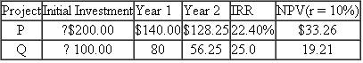 Just One, Inc.  Just One, Inc., has two mutually exclusive investment projects, P and Q, shown below. Suppose the market interest rate is 10 percent.    The ranking of projects differs, depending on the use of IRR or NPV measures. Which project should be selected? Why is the IRR ranking misleading?