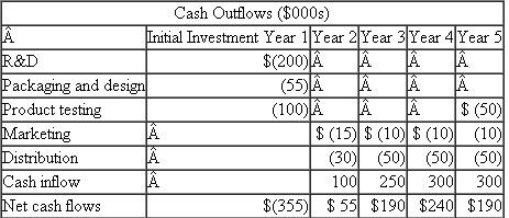 Northern Sun, Inc.  At the beginning of year 1, Northern Sun, Inc., a food processing concern, is considering a new line of frozen entrees. The accompanying table shows projected cash outflows and inflows. Assume that all inflows and outflows are end-of-period payments.    Required:  The company's cost of capital is 10 percent. Compute the following: a. Net present value. b. Payback.
