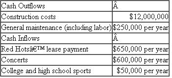Toledo Stadium  The city of Toledo has received a proposal to build a new multipurpose outdoor sports stadium. The expected life of the stadium is 20 years. It will be financed by a 20-year bond paying 8 percent interest annually. The stadium's primary tenant will be the city's Triple-A baseball team, the Red Hots. The plan's backers anticipate that the site also will be used for rock concerts and college and high school sports. The city does not pay any taxes. The city's cost of capital is 8 percent. The costs and estimated revenues are presented below.    Required:  a. Should the city build the stadium? (Assume payments are made at the end of the year.) b. The Red Hots have threatened to move out of Toledo if they do not get a new stadium. The city comptroller estimates that the move will cost the city $350,000 per year for 10 years in lost taxes, parking, and other fees. Should the city build the stadium now? State your reasoning.