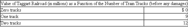 Coase Farm  Coase Farm grows soybeans near property owned by Taggart Railroad. Taggart can build zero, one, or two railroad tracks adjacent to Coase Farm, yielding a net present value of $0, $9 million, or $12 million.    Coase Farm can grow soybeans on zero, one, or two fields, yielding a net present value of $0, $15 million, or $18 million before any environmental damages inflicted by Taggart trains. Environmental damages inflicted by Taggart's trains are $4 million per field per track. Coase Farm's payoffs as a function of the number of fields it uses to grow soybeans and the number of tracks that Taggart builds are shown below.    It is prohibitively expensive for Taggart Railroad and Coase Farm to enter into a long-term contract regarding either party's use of its land. Required:  a. Suppose Taggart Railroad cannot be held liable for the damages its tracks inflict on Coase Farm. Showthat Taggart Railroad will build two tracks and Coase Farm will plant soybeans on one field. b. Suppose Taggart Railroad can be held fully liable for the damages that its tracks inflict on Coase Farm. Show that Taggart Railroad will build one track and Coase Farm will plant soybeans on two fields. c. Now suppose Taggart Railroad and Coase Farm merge. Show that the merged firm will build one track and plant soybeans on one field. d. What are the implications of the merger for the organizational architecture of the newly merged firm in terms of decision rights, performance measurement, and employee compensation? Source: R Sansing.