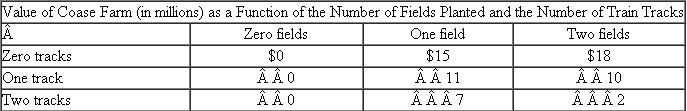 Coase Farm  Coase Farm grows soybeans near property owned by Taggart Railroad. Taggart can build zero, one, or two railroad tracks adjacent to Coase Farm, yielding a net present value of $0, $9 million, or $12 million.    Coase Farm can grow soybeans on zero, one, or two fields, yielding a net present value of $0, $15 million, or $18 million before any environmental damages inflicted by Taggart trains. Environmental damages inflicted by Taggart's trains are $4 million per field per track. Coase Farm's payoffs as a function of the number of fields it uses to grow soybeans and the number of tracks that Taggart builds are shown below.    It is prohibitively expensive for Taggart Railroad and Coase Farm to enter into a long-term contract regarding either party's use of its land. Required:  a. Suppose Taggart Railroad cannot be held liable for the damages its tracks inflict on Coase Farm. Showthat Taggart Railroad will build two tracks and Coase Farm will plant soybeans on one field. b. Suppose Taggart Railroad can be held fully liable for the damages that its tracks inflict on Coase Farm. Show that Taggart Railroad will build one track and Coase Farm will plant soybeans on two fields. c. Now suppose Taggart Railroad and Coase Farm merge. Show that the merged firm will build one track and plant soybeans on one field. d. What are the implications of the merger for the organizational architecture of the newly merged firm in terms of decision rights, performance measurement, and employee compensation? Source: R Sansing.